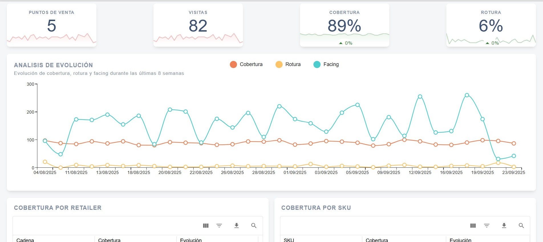 Panel de GPVManager con los KPIs de puntos de venta, visitas, cobertura y rotura, y el gráfico de evolución de cobertura, rotura y facing.